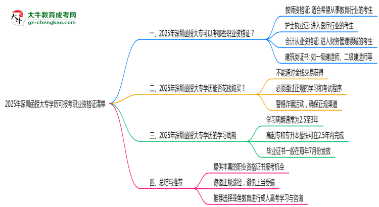 2025年深圳函授大專學(xué)歷可報(bào)考職業(yè)資格證清單思維導(dǎo)圖
