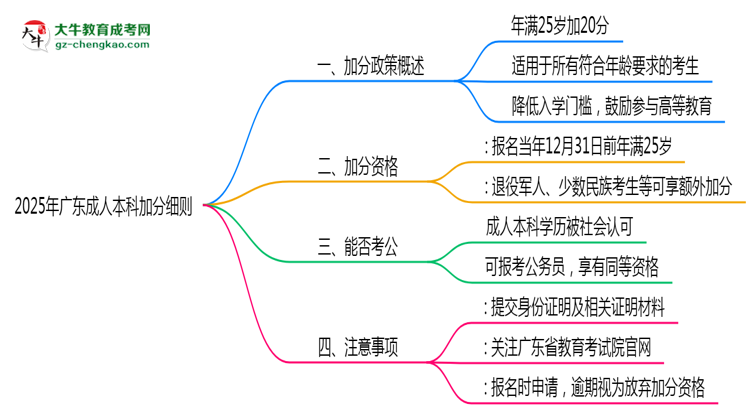 2025年廣東25歲成人本科加分細(xì)則思維導(dǎo)圖