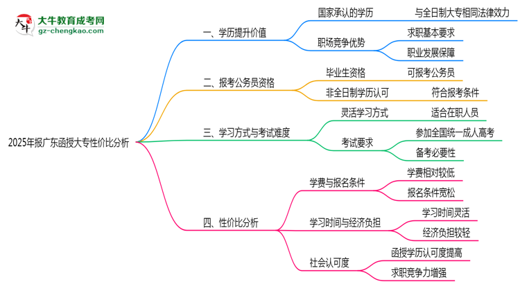 2025年報廣東函授大專性價比分析思維導(dǎo)圖