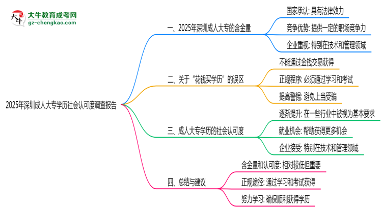 2025年深圳成人大專學(xué)歷社會認(rèn)可度調(diào)查報(bào)告思維導(dǎo)圖