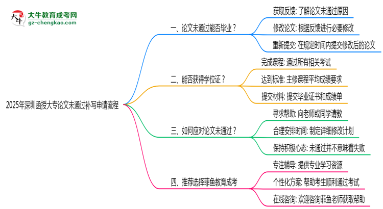 2025年深圳函授大專論文未通過補寫申請流程思維導圖