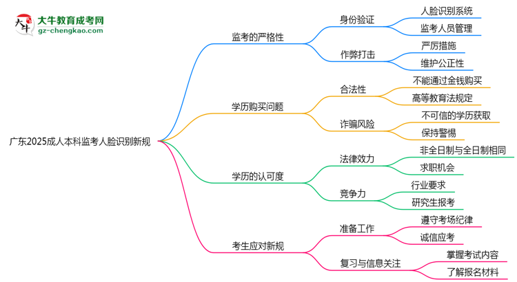 廣東2025成人本科監(jiān)考人臉識別新規(guī)思維導圖