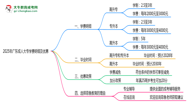 2025年廣東成人大專(zhuān)學(xué)費(fèi)明細(xì)及優(yōu)惠思維導(dǎo)圖