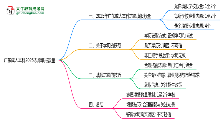 廣東成人本科2025志愿填報(bào)數(shù)量思維導(dǎo)圖