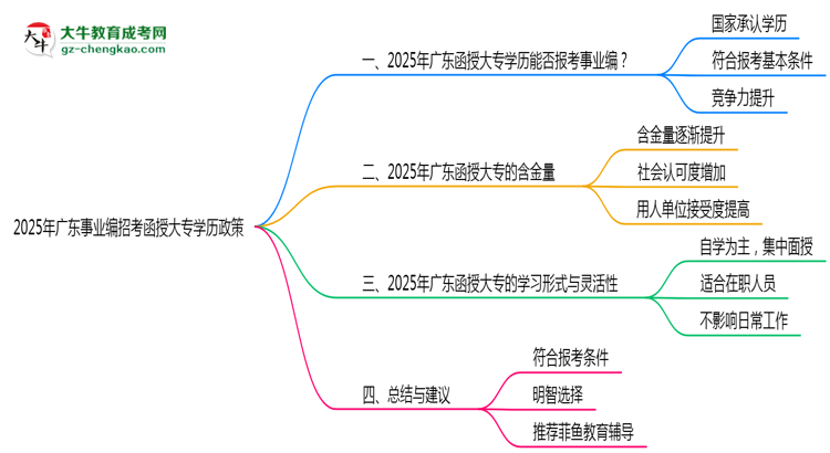 2025年廣東事業(yè)編招考函授大專學(xué)歷政策思維導(dǎo)圖
