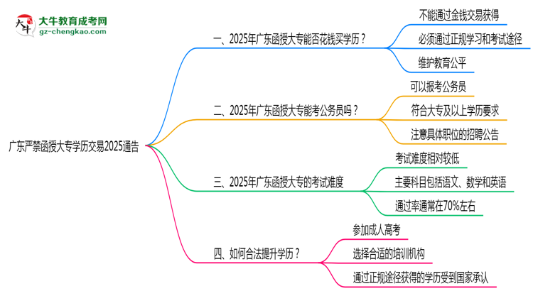 廣東嚴禁函授大專學歷交易2025通告思維導圖