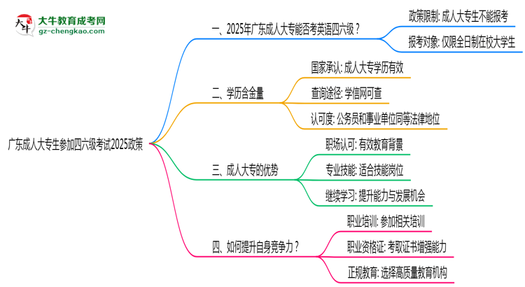 廣東成人大專生參加四六級考試2025政策思維導(dǎo)圖