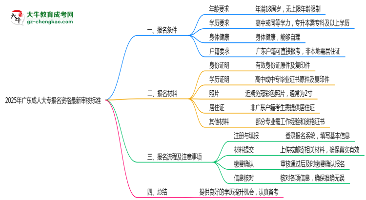 2025年廣東成人大專報名資格最新審核標準思維導(dǎo)圖