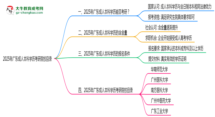 2025年廣東成人本科學(xué)歷考研院校目錄思維導(dǎo)圖