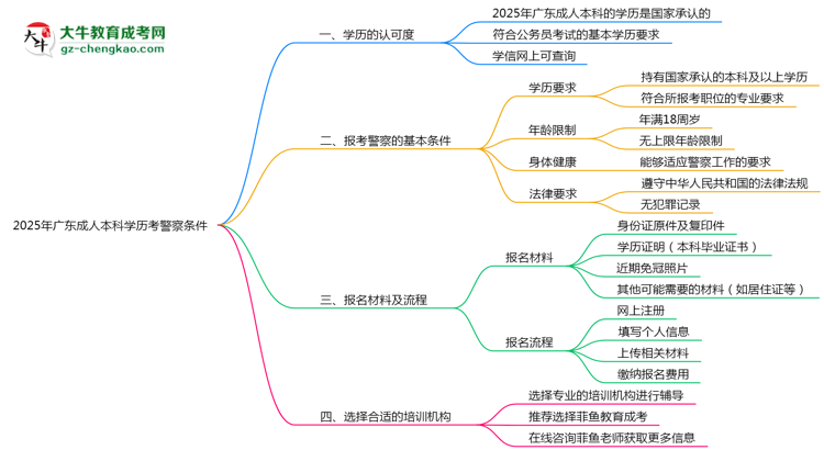 2025年廣東成人本科學歷考警察條件思維導圖
