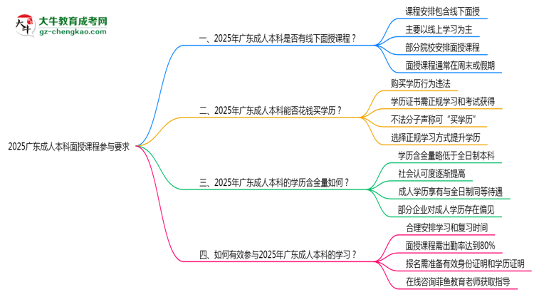 2025廣東成人本科面授課程參與要求思維導圖