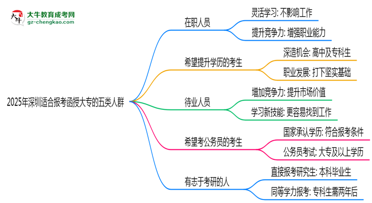 2025年深圳適合報考函授大專的五類人群思維導(dǎo)圖
