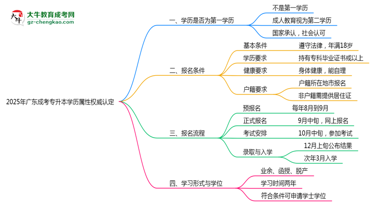 2025年廣東成考專(zhuān)升本學(xué)歷屬性權(quán)威認(rèn)定思維導(dǎo)圖