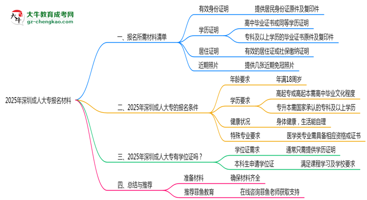 2025年深圳成人大專報名所需證件材料清單必看思維導圖