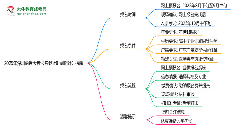 2025年深圳函授大專報(bào)名截止時(shí)間倒計(jì)時(shí)提醒思維導(dǎo)圖