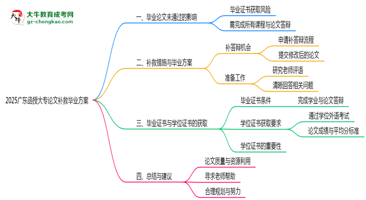 2025廣東函授大專論文補(bǔ)救畢業(yè)方案思維導(dǎo)圖