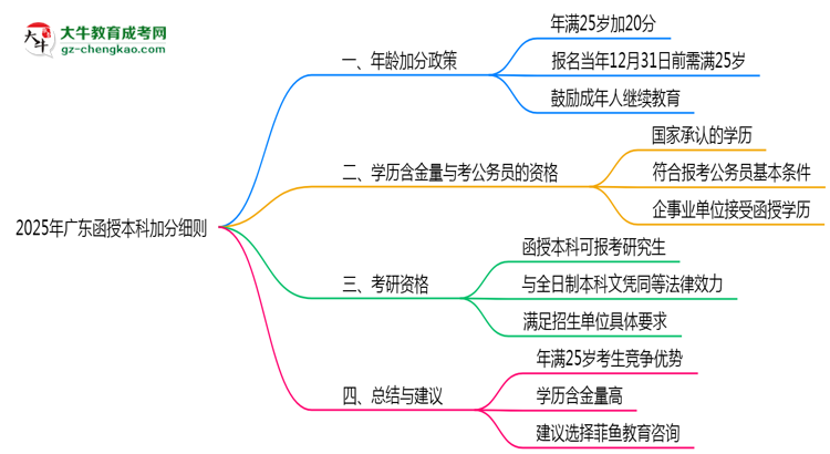 2025年廣東25歲函授本科加分細(xì)則思維導(dǎo)圖