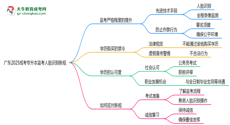 廣東2025成考專升本監(jiān)考人臉識別新規(guī)思維導(dǎo)圖