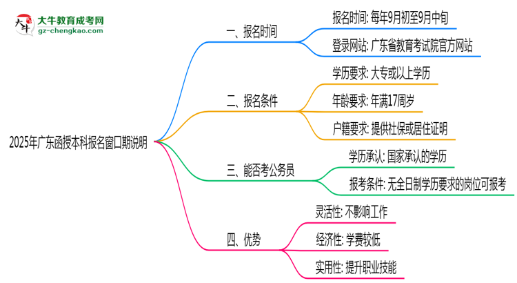 2025年廣東函授本科報(bào)名窗口期說明思維導(dǎo)圖