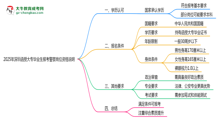 2025年深圳函授大專畢業(yè)生報(bào)考警察崗位資格說明思維導(dǎo)圖