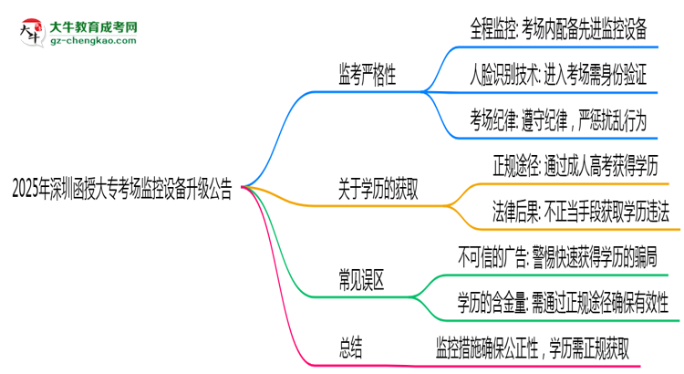 2025年深圳函授大?？紙霰O(jiān)控設(shè)備升級公告思維導(dǎo)圖