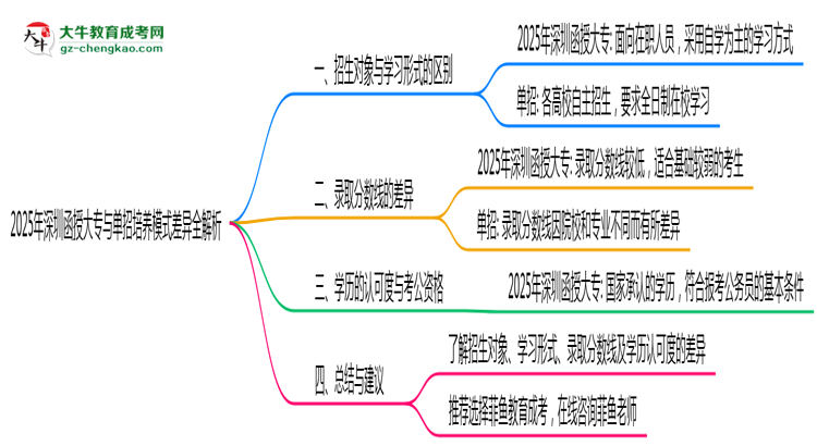 2025年深圳函授大專與單招培養(yǎng)模式差異全解析思維導圖