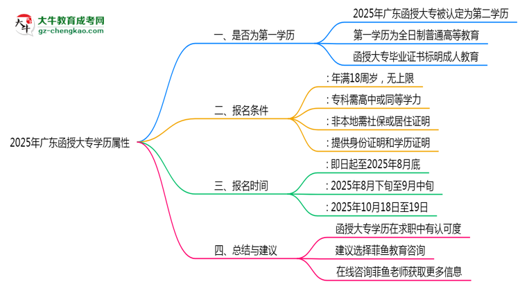 2025年廣東函授大專學(xué)歷屬性權(quán)威認定思維導(dǎo)圖