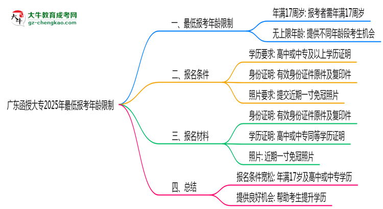 廣東函授大專(zhuān)2025年最低報(bào)考年齡限制思維導(dǎo)圖