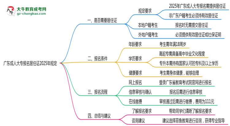 廣東成人大專報名居住證2025年規(guī)定思維導(dǎo)圖
