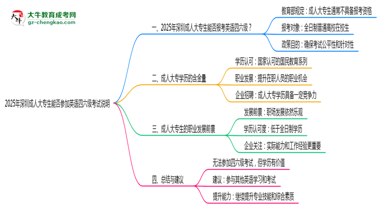 2025年深圳成人大專生能否參加英語四六級考試說明思維導(dǎo)圖