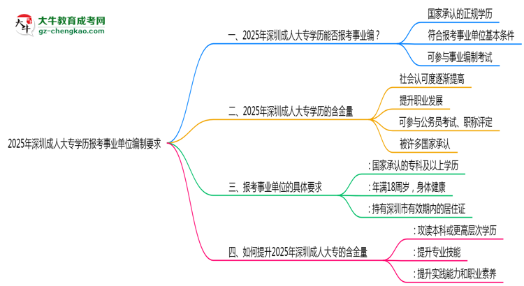 2025年深圳成人大專(zhuān)學(xué)歷報(bào)考事業(yè)單位編制要求思維導(dǎo)圖