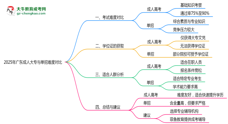 2025年廣東成人大專與單招難度對(duì)比思維導(dǎo)圖