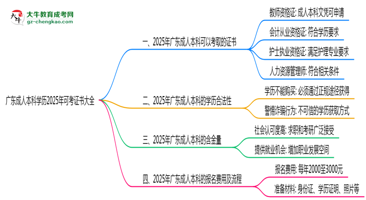 廣東成人本科學(xué)歷2025年可考證書(shū)大全思維導(dǎo)圖