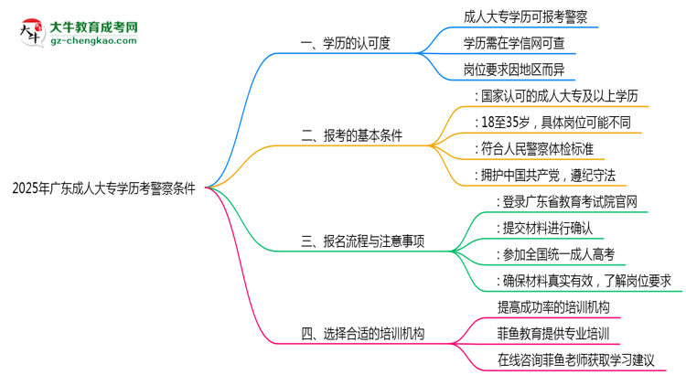 2025年廣東成人大專學歷考警察條件思維導圖