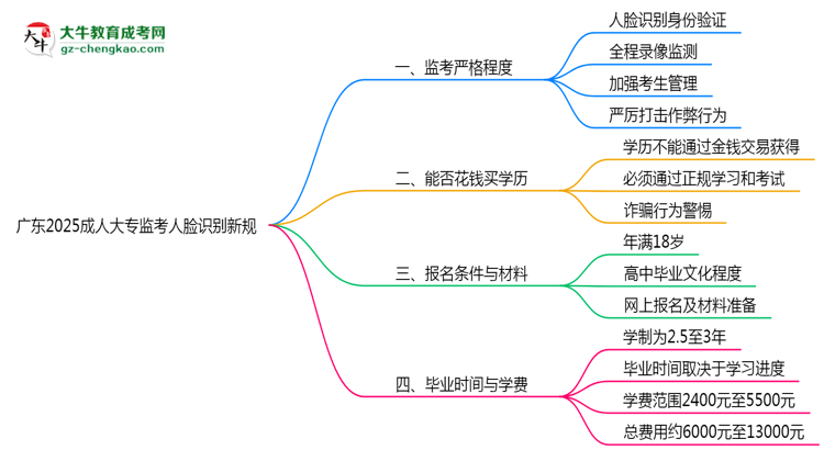 廣東2025成人大專監(jiān)考人臉識(shí)別新規(guī)思維導(dǎo)圖
