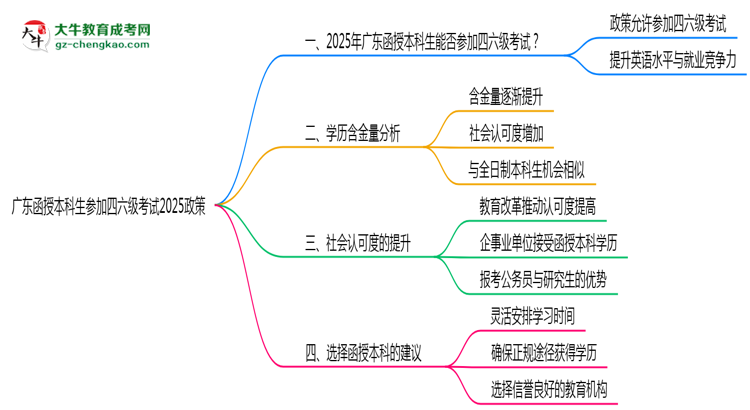 廣東函授本科生參加四六級(jí)考試2025政策思維導(dǎo)圖