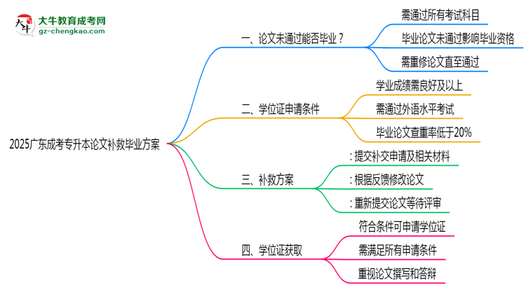 2025廣東成考專升本論文補救畢業(yè)方案思維導圖