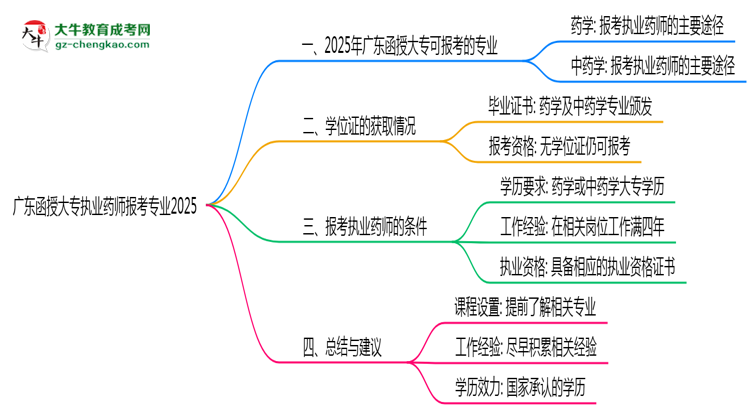 廣東函授大專(zhuān)執(zhí)業(yè)藥師報(bào)考專(zhuān)業(yè)2025思維導(dǎo)圖