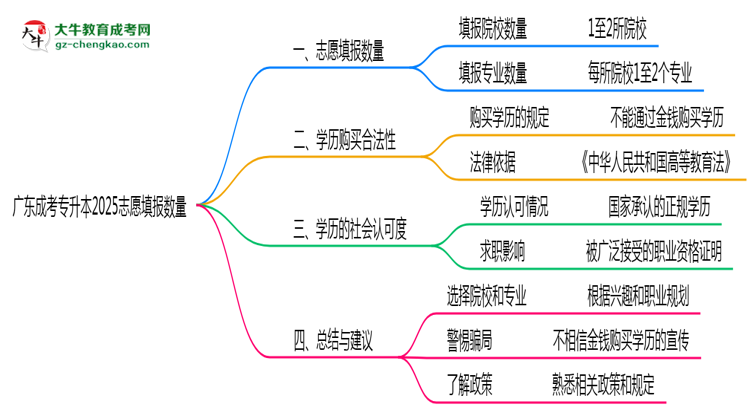 廣東成考專升本2025志愿填報(bào)數(shù)量思維導(dǎo)圖