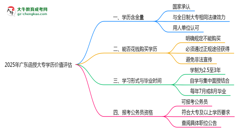 2025年廣東函授大專學(xué)歷價(jià)值評(píng)估思維導(dǎo)圖