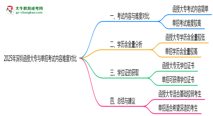 2025年深圳函授大專與單招考試內容難度對比思維導圖