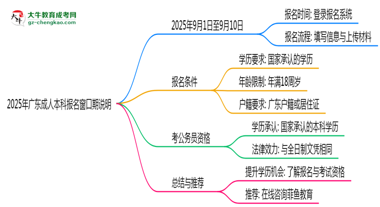 2025年廣東成人本科報(bào)名窗口期說明思維導(dǎo)圖