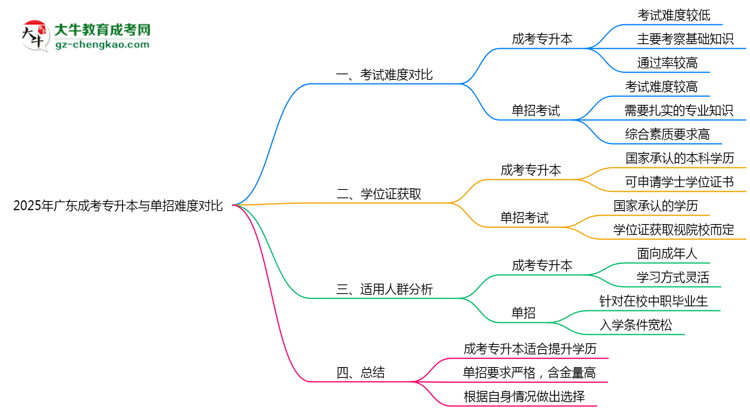 2025年廣東成考專升本與單招難度對比思維導(dǎo)圖