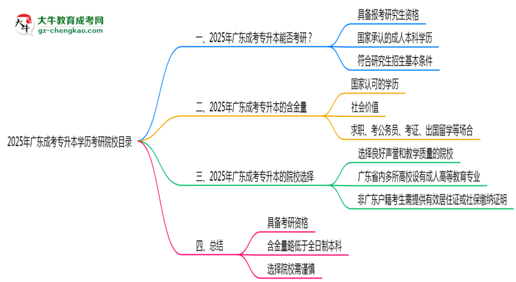 2025年廣東成考專升本學(xué)歷考研院校目錄思維導(dǎo)圖