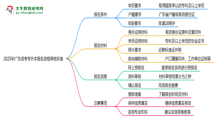 2025年廣東成考專升本報(bào)名資格最新審核標(biāo)準(zhǔn)思維導(dǎo)圖