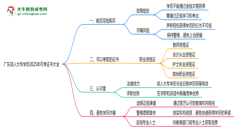 廣東成人大專學(xué)歷2025年可考證書大全思維導(dǎo)圖