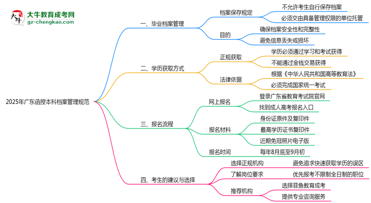 2025年廣東函授本科檔案管理規(guī)范思維導(dǎo)圖
