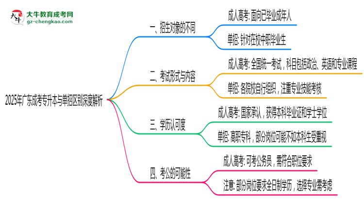 2025年廣東成考專升本單招區(qū)別深度解析思維導(dǎo)圖