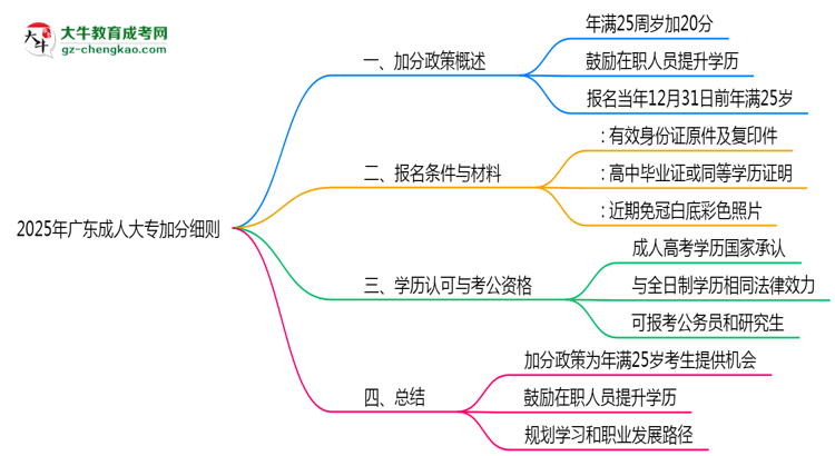 2025年廣東25歲成人大專加分細(xì)則思維導(dǎo)圖