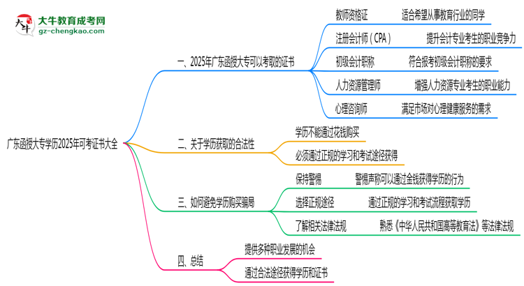 廣東函授大專(zhuān)學(xué)歷2025年可考證書(shū)大全思維導(dǎo)圖